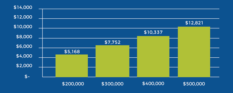 Varying Loan Amounts Graph Varying Loan Amounts Graph